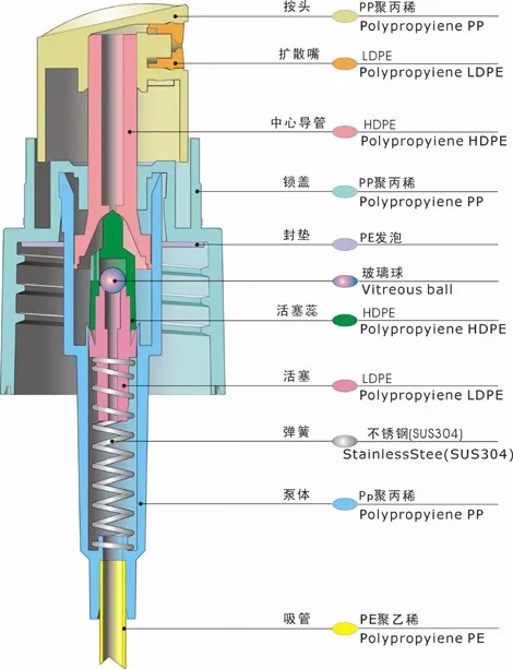 采購噴霧泵產(chǎn)品要了解這些基本知識要點 采購噴霧泵產(chǎn)品要了解這些基本知識要點